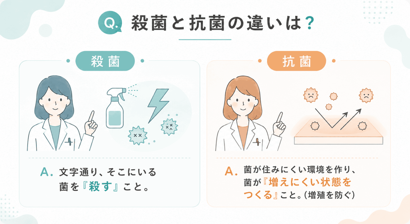 図3. 殺菌(菌を殺す)と抗菌(増殖を防ぐ)の違いを示す図、イラスト付き解説