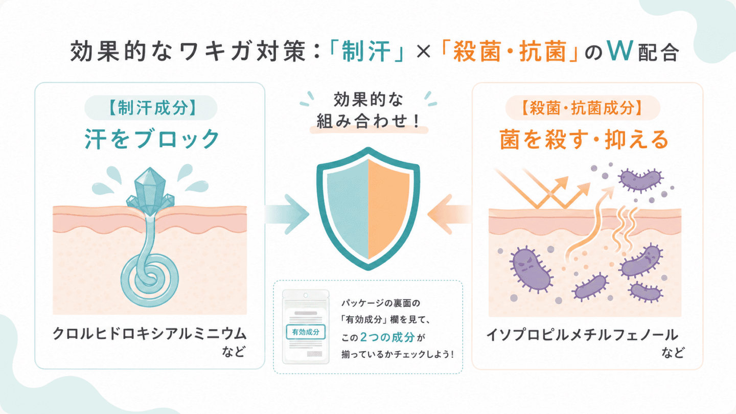 図4. 制汗と殺菌・抗菌の組み合わせによるワキガ対策の図、成分の働きを説明
